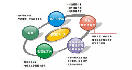 智慧社區(qū)新生態(tài) 開(kāi)發(fā)商、物業(yè)與業(yè)主如何借力軟件共創(chuàng)未來(lái)