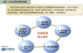 全程軟件 賦能大型企業(yè)與上市公司，打造卓越集團(tuán)門(mén)戶網(wǎng)站